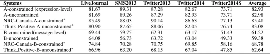 Table 3: Performance of our systems and the top-ranked systems (marked with asterisk).