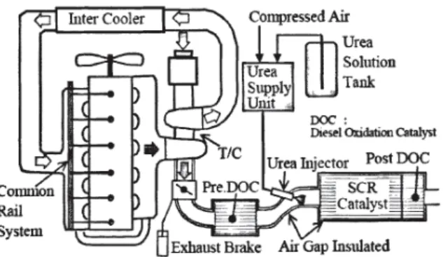 Fig. 1. SCR technology path. 