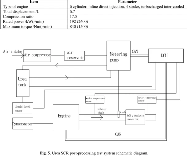 Fig. 5. Urea SCR post-processing test system schematic diagram. 