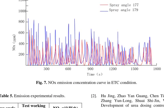 Fig. 7. NOx emission concentration curve in ETC condition. 