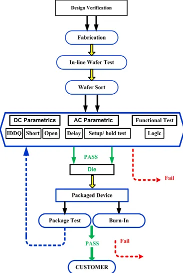 Fig. 1.1: Test Flow Chart Process. 