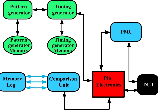 Fig. 1.3: Simple Test Head Architecture [6].
