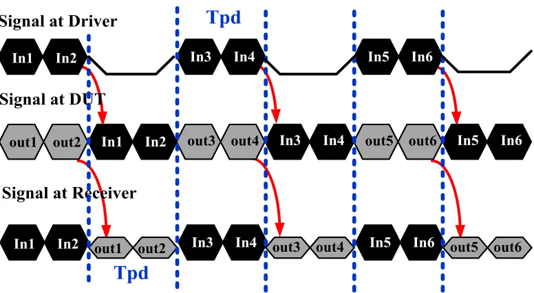 Fig. 2.3:  Timing for the interleaved method when the DUT alternates between input and output on switching cycles [24]