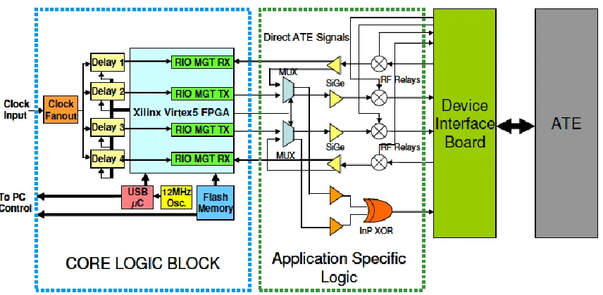Fig. 2.7:  Block diagram of test module design with DIB and ATE [25]. 