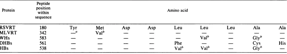 TABLE 1. Sequence comparison showing a nonapeptide of very similar sequence that is found within the three hepatitis B gene 6proteins and the two reverse transcriptases