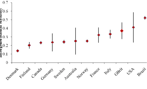Figure 1: Preferred Intergenerational Income Parameters 