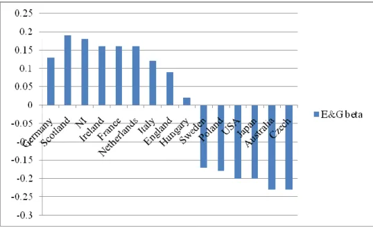 Figure 3: Parameters from Erikson and Goldthorpe Social Class Fluidity Model 
