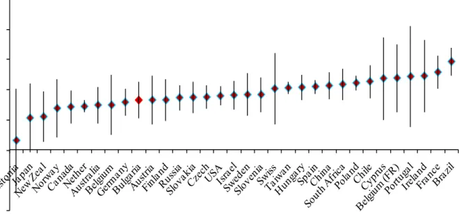 Figure 5: Ranking of Countries by Intergenerational Status Correlation 