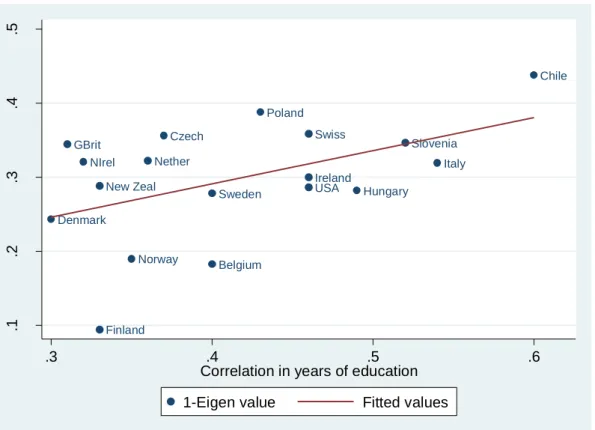 Figure 6: The relationship between our two measures of educational mobility 