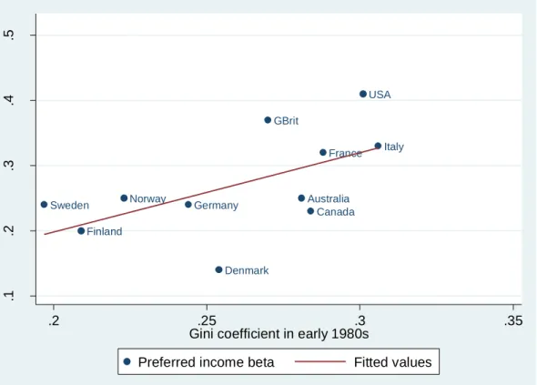 Figure 8: Associations between the Income Beta and Gini-coefficient 