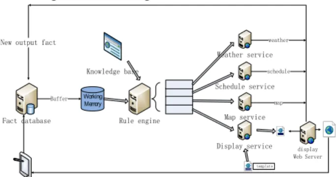 Figure 5. Architecture of the Prototype 