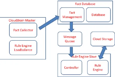 Figure 6. Cloud-Brain system in Cloud  