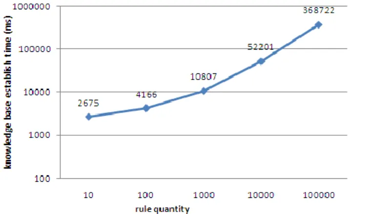Figure 7. Knowlage Base Establish Time 