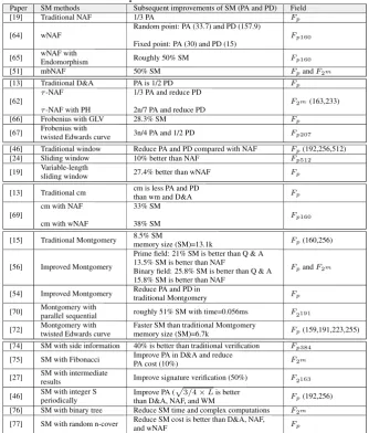Table 4. Improvements on different SM methods