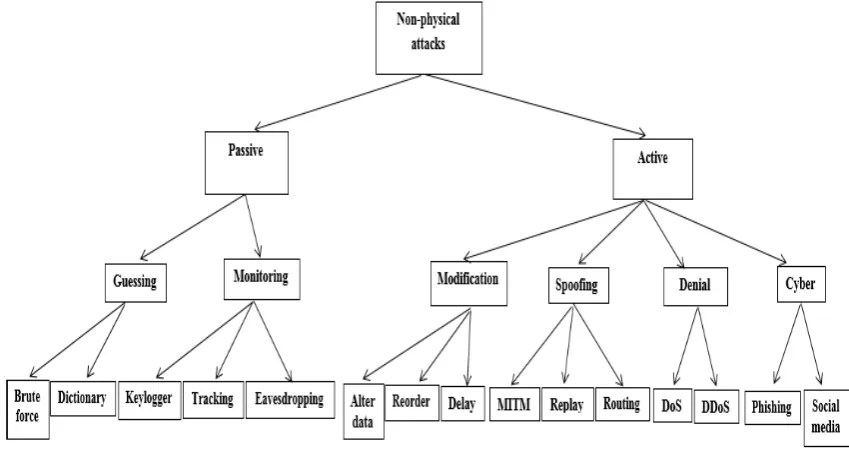 Figure 2. Classiﬁcation of non-physical attacks