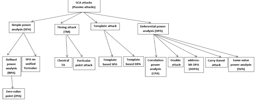 Figure 3. SCA (passive) attacks