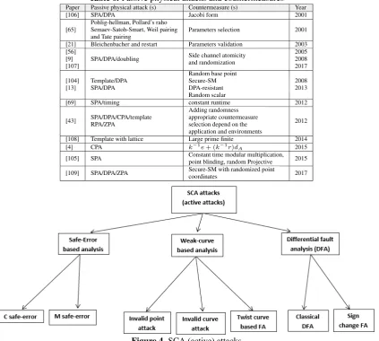 Table 6. Passive physical attacks and countermeasures