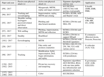 Table 8. ECDSA and applications against passive and active non-physical attacks
