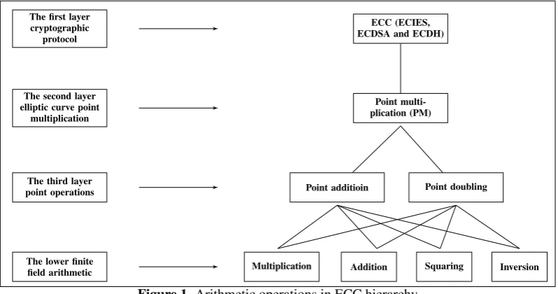 Figure 1. Arithmetic operations in ECC hierarchy