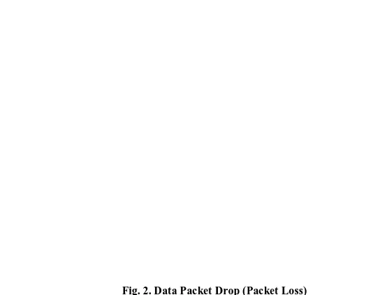 Fig. 2. Data Packet Drop (Packet Loss) 