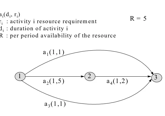 Figure 3-3: Counterexample to maximizing resource consumption - single resource, unit dura-tion case.
