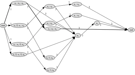 Figure 3-7: The state network of the project instance in Figure 3-1 as reduced by Corollary 15.