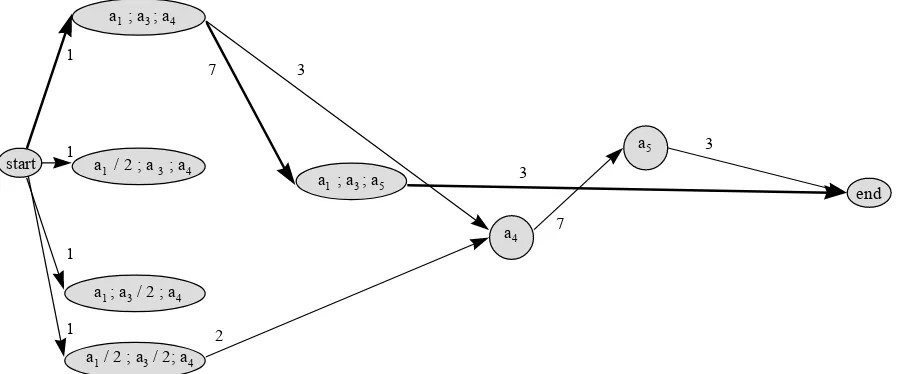 Figure 3-8: The state network of the project instance in Figure 3-1 as reduced by Corollary 15and Theorem 17.