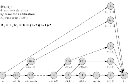 Figure 1-5: Theorem 4: general case - AoN representation