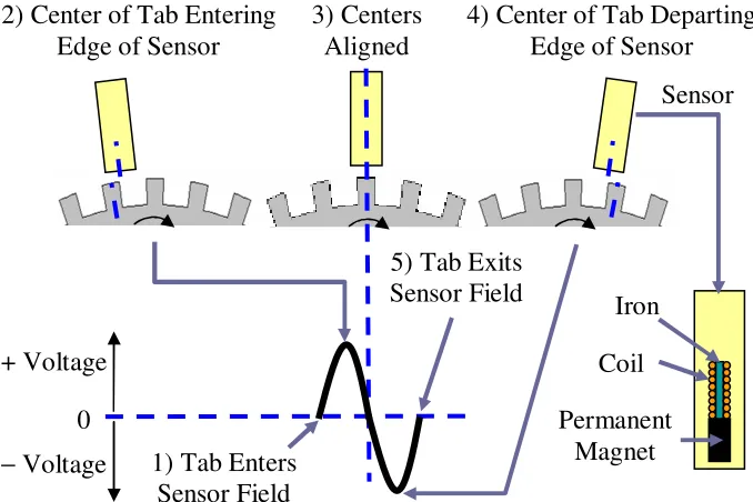 Figure 2.3: VRS Sensor Operation and Design, adapted from [5, 10] 
