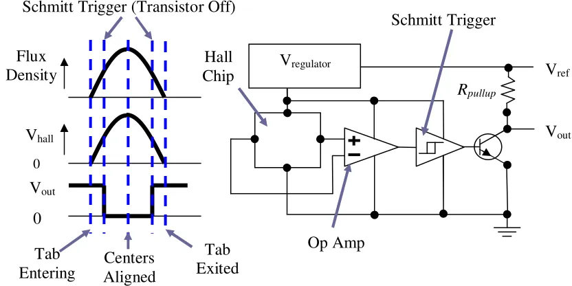 Figure 2.5: Hall Sensor Operation Diagram, adapted from [5] 