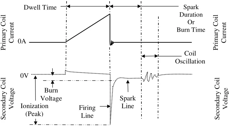 Figure 2.17: Top – Prim. Coil Current, Bottom – Sec. Coil Voltage, adapted from [44] 