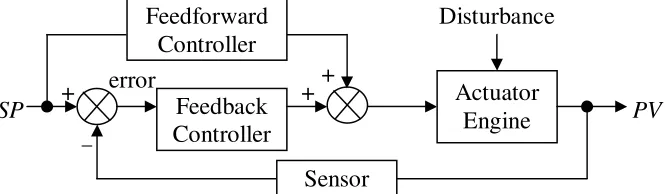 Figure 2.21: Closed Loop (Feedback Control) Diagram, adapted from [51] 