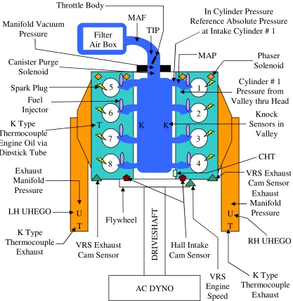 Figure 3.1: Top View of Engine with Sensor/Instrumentation Locations 