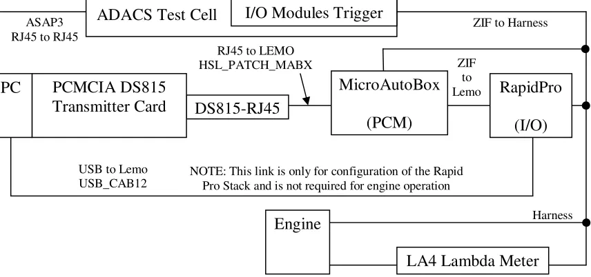 Figure 3.3: ETAS Hardware Setup for Production PCM Communication 
