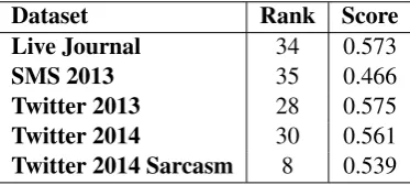 Table 2: Experiments performed and scores obtained.