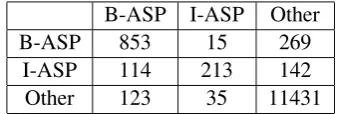 Table 3: Confusion matrix for Task-A on restau-rants dataset.
