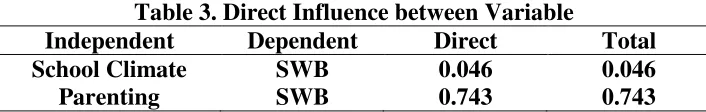 Table 3. Direct Influence between Variable 