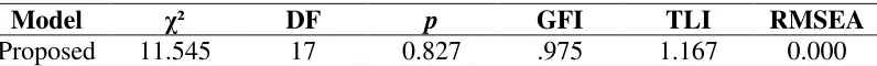 Tabel 4. Goodness-of-Fit Indices for the Proposed Model 
