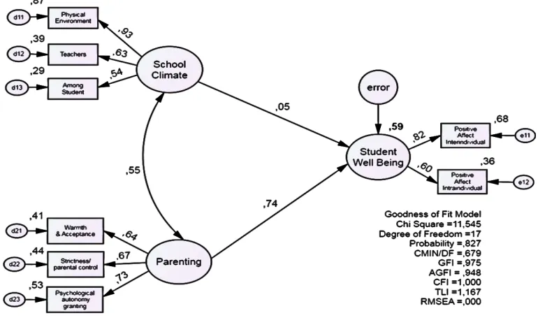 Figure 1. Structural Model of Student Well-Being 