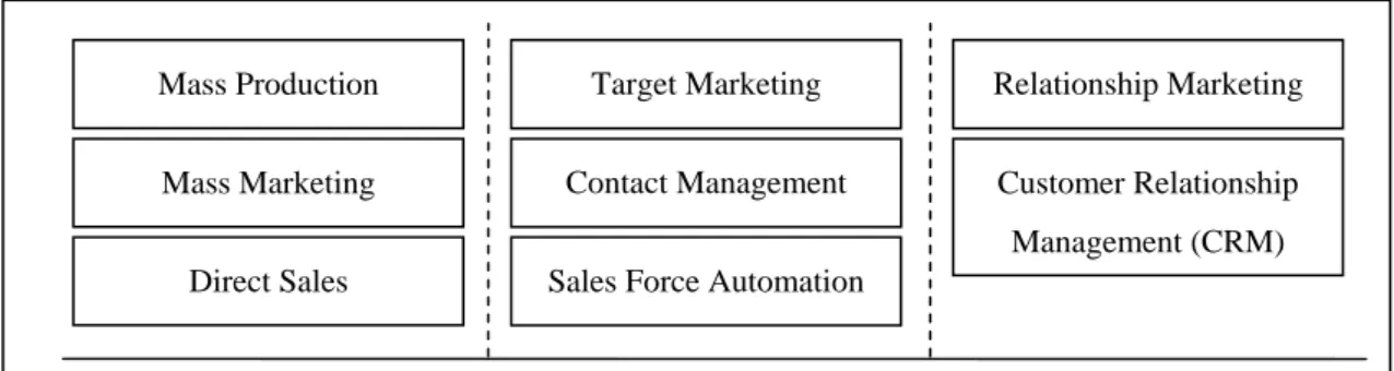 Figure 1: The Evolution of CRM 