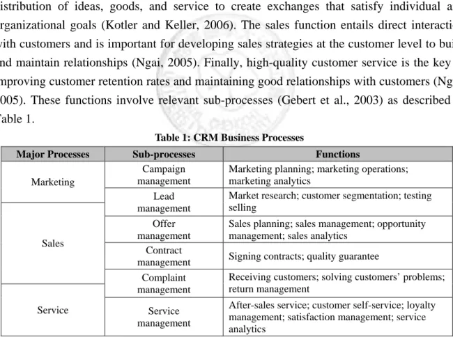 Table 1: CRM Business Processes 