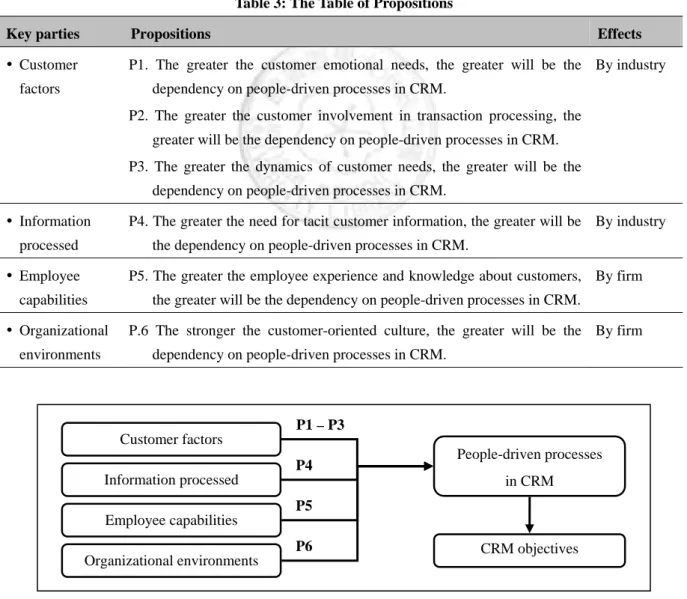 Table 3: The Table of Propositions 