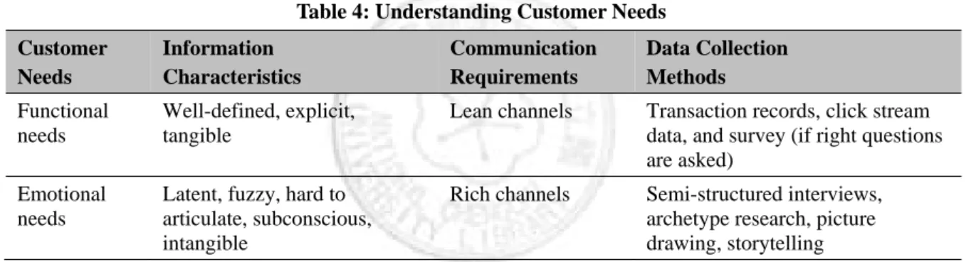 Table 4: Understanding Customer Needs  Customer  Needs  Information  Characteristics  Communication Requirements  Data Collection Methods  Functional  needs  Well-defined, explicit, tangible 