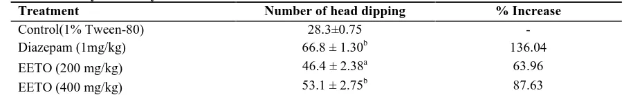 Table 2: Antidepressant activity of ethanol extract of leaves of T. orientalis on swimming test in mice.TreatmentImmobile (sec)% Decrease