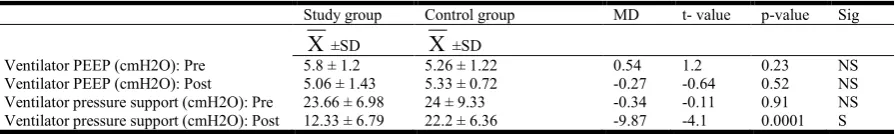 Table 1. Descriptive statistics and t-test for comparing the mean age between study and control groups  