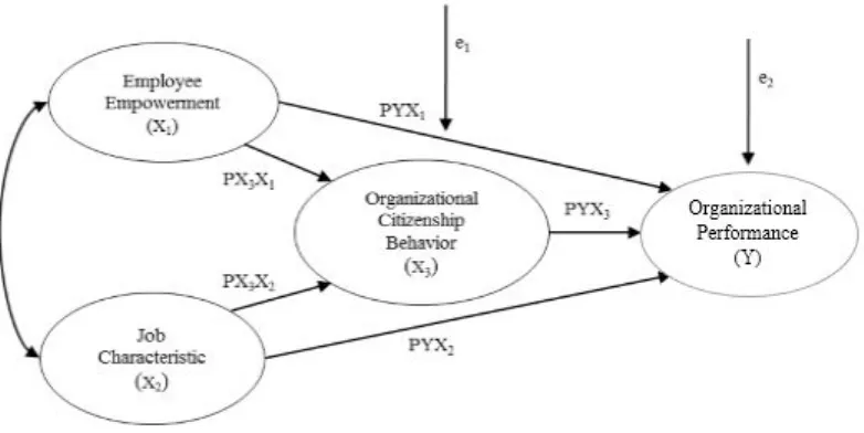 Figure 1. Path Analysis Model 