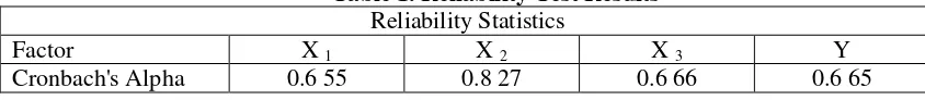 Table 1. Reliability Test Results 