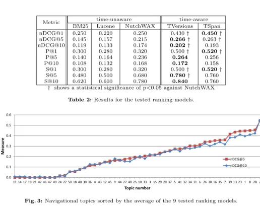 Fig. 3: Navigational topics sorted by the average of the 9 tested ranking models.