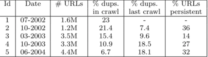Table 1: Duplication found in 5 crawls performed by the tumba! search engine.