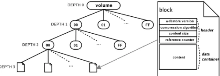 Figure 1: Storage structure of a volume: a tree hold- hold-ing blocks on the leafs.